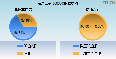 600690股本结构图