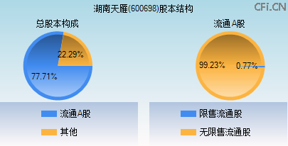 600698股本结构图