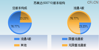 600710股本结构图 600710股本结构图