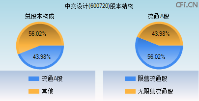 600720股本结构图