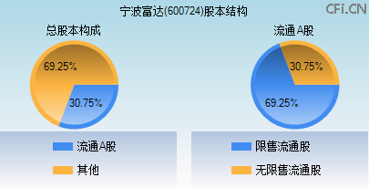600724股本结构图 600724股本结构图