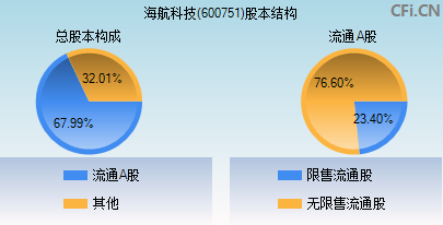 600751股本结构图 600751股本结构图