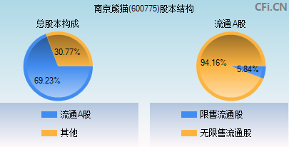 600775股本结构图