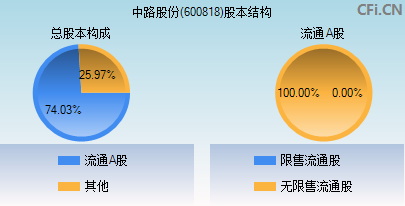 600818股本结构图