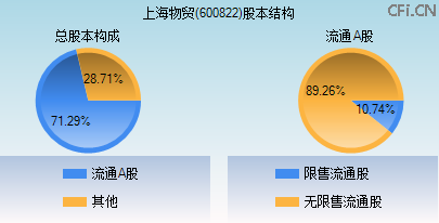 600822股本结构图