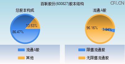 600827股本结构图