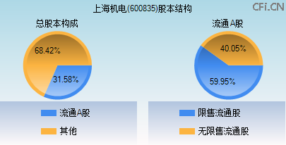 600835股本结构图 600835股本结构图