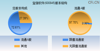 600845股本结构图