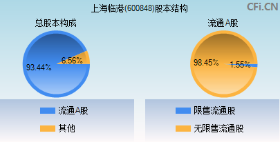 600848股本结构图