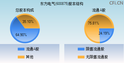 600875股本结构图