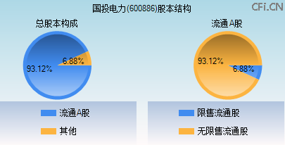 600886股本结构图 600886股本结构图