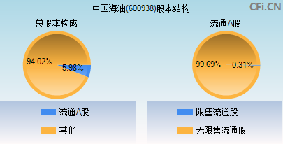 600938股本结构图