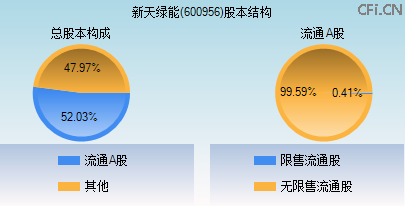 600956股本结构图