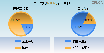 600968股本结构图