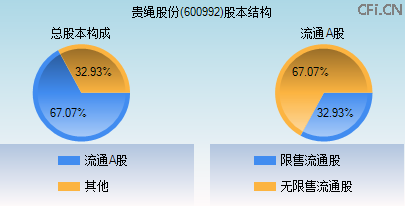 600992股本结构图