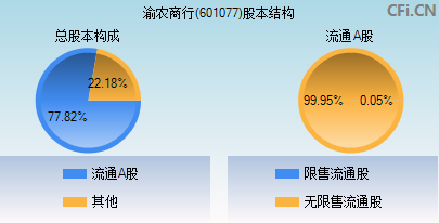 601077股本结构图