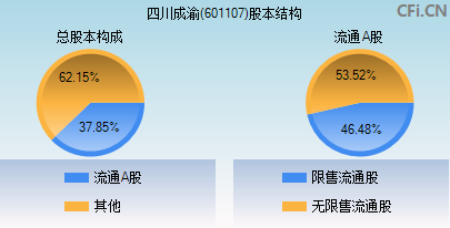 601107股本结构图