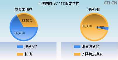 601111股本结构图