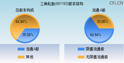 601163股本结构图