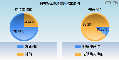 601186股本结构图