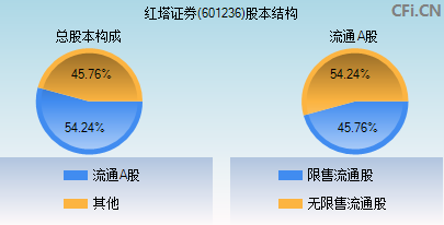 601236股本结构图