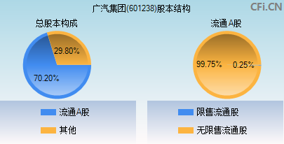 601238股本结构图