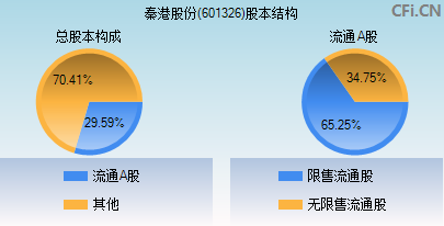 601326股本结构图