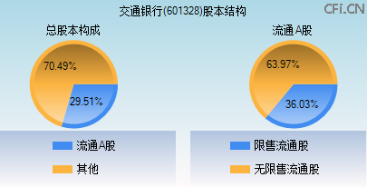 601328股本结构图 601328股本结构图