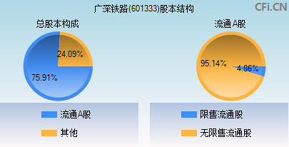 601333股本结构图