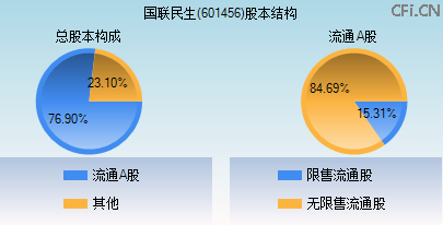 601456股本结构图 601456股本结构图