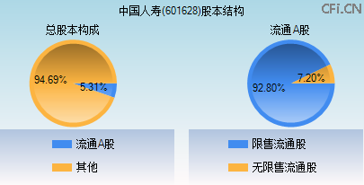 601628股本结构图