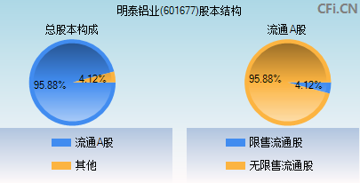 601677股本结构图