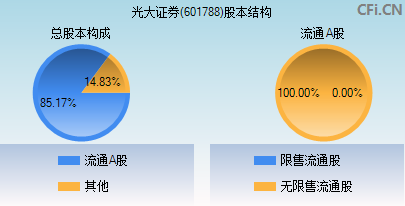 601788股本结构图