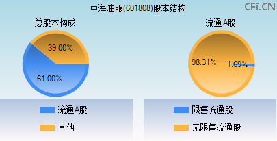 601808股本结构图 601808股本结构图