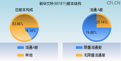 601811股本结构图