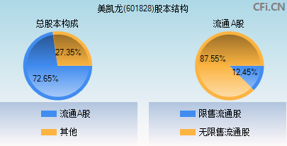 601828股本结构图