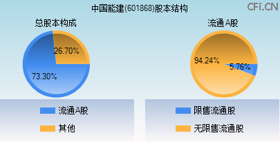 601868股本结构图