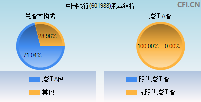 601988股本结构图