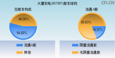 601991股本结构图