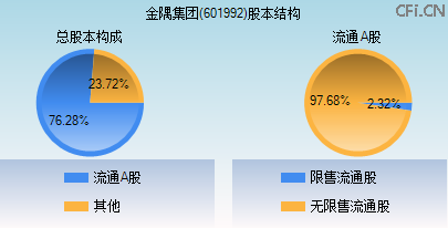 601992股本结构图 601992股本结构图