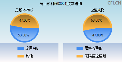603051股本结构图 603051股本结构图