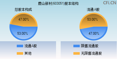 603051股本结构图