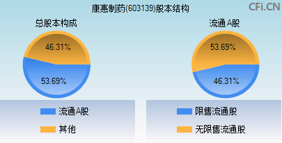 603139股本结构图