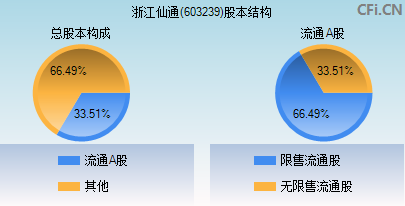 603239股本结构图 603239股本结构图