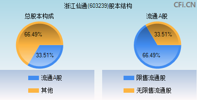 603239股本结构图