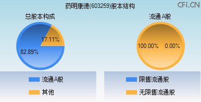 603259股本结构图