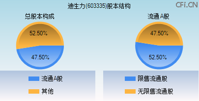 603335股本结构图