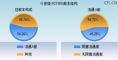 603369股本结构图