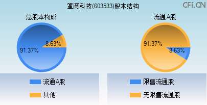 603533股本结构图 603533股本结构图