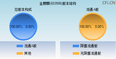 603586股本结构图 603586股本结构图